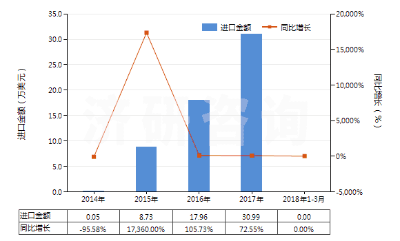 2014-2018年3月中國(guó)其他長(zhǎng)纖維石棉(HS25249010)進(jìn)口總額及增速統(tǒng)計(jì)